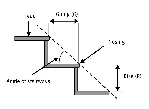design requirements for stairs and steps