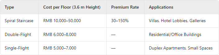 ​Cost Analysis of Spiral Staircases and Comparison with Conventional Staircases​